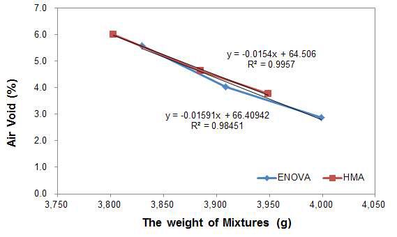 공극률과 혼합물 양과의 상관관계(수분민감도 평가 시편)