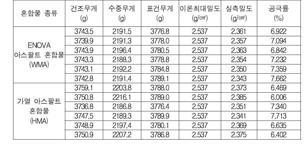 수분민감도 시편 실측 밀도 및 공극률 측정 결과