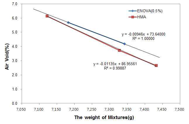 코어 후 공극률과 혼합물 양과의 상관관계(실내 공용성 평가 시편)