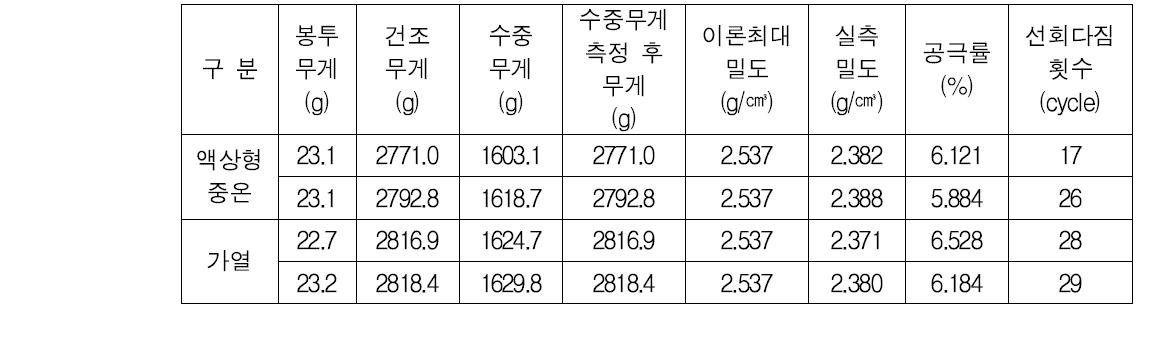 코어락을 이용한 실측 밀도 측정 결과