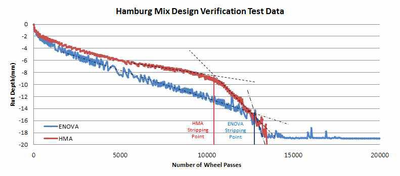 ENOVA 및 HMA 혼합물 함부르크 휠 트래킹 시험 결과