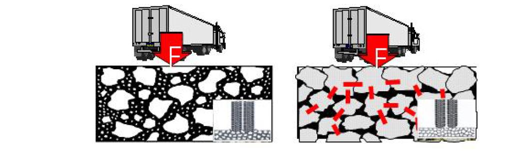 아스팔트 혼합물의 응력전달 개념도