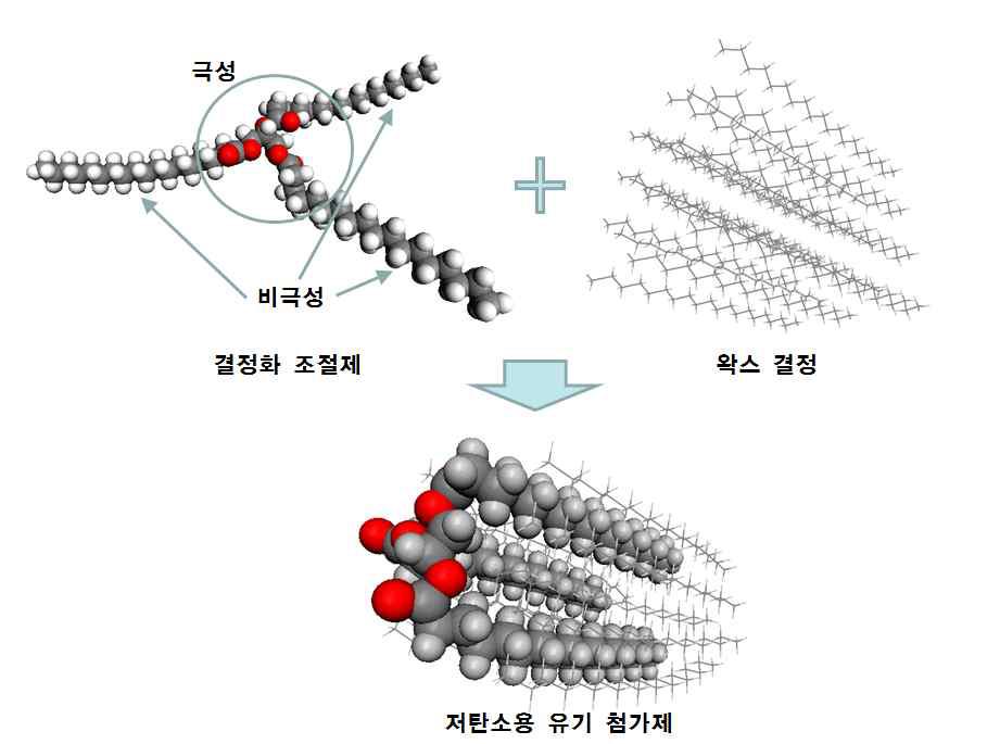 결정화 조절제를 이용한 왁스형 중온화 첨가제