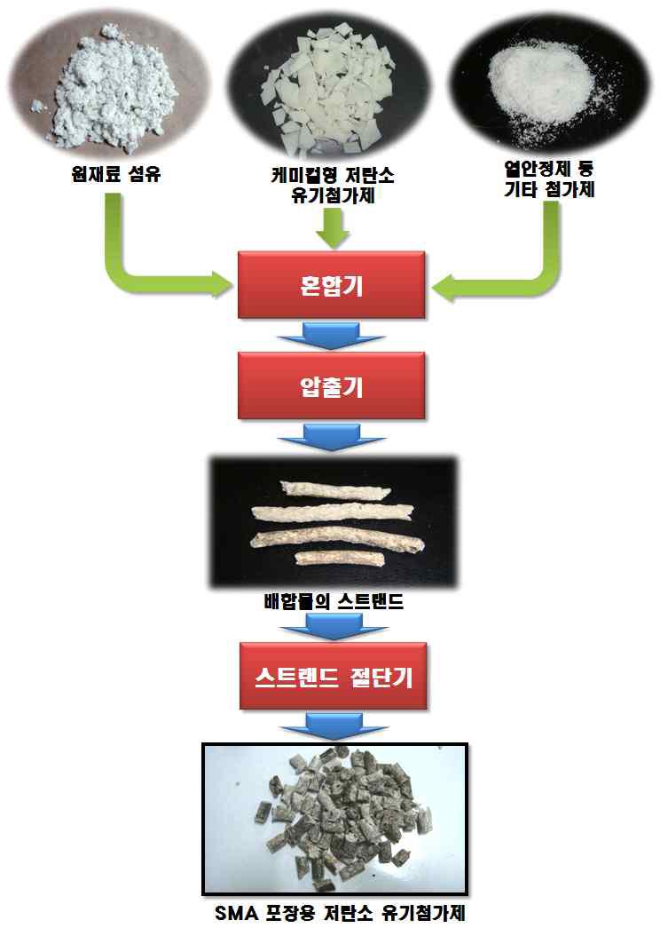 SMA 포장용 중온화 첨가제 제조 공정도