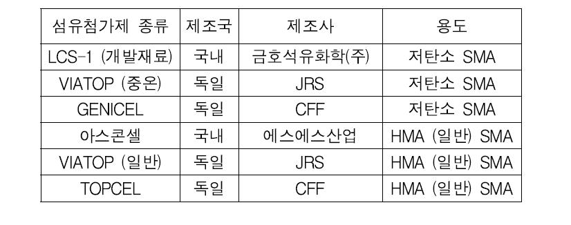 섬유첨가제 종류