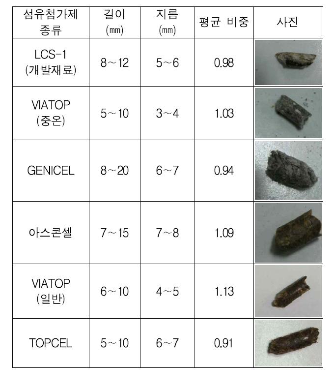 섬유첨가제의 외관