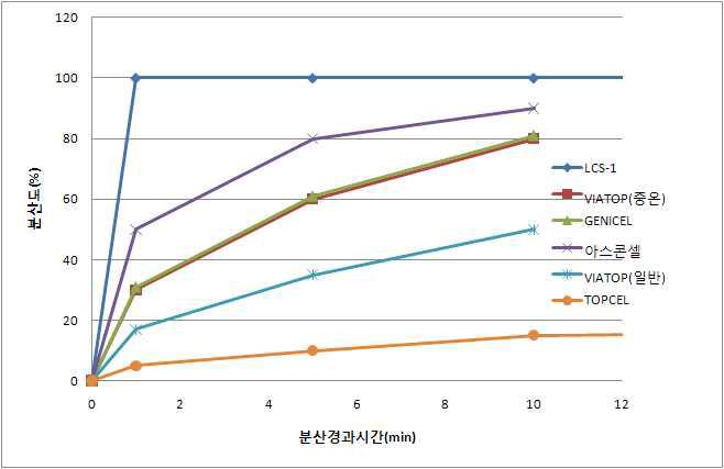 시간에 따른 섬유첨가제의 분산도 비교