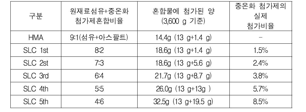 SMA용 중온화 첨가제의 첨가비율