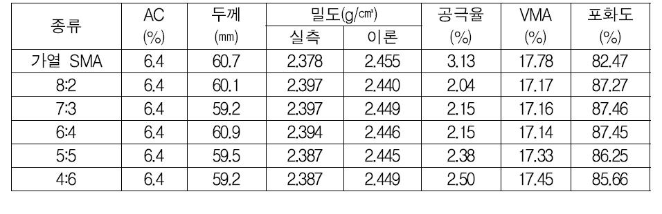 다짐 시험 후 체적특성 결과