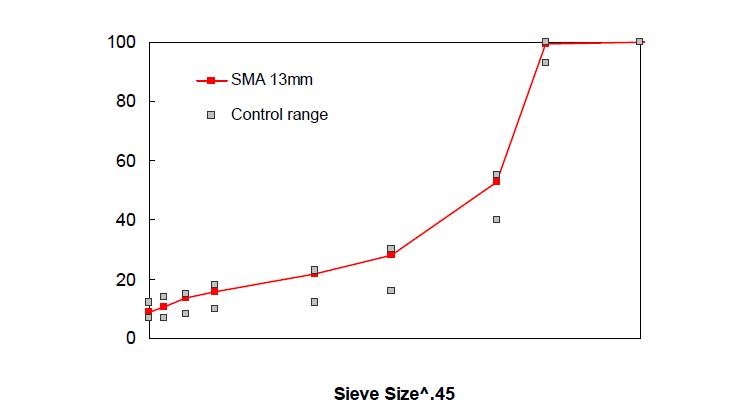 SMA 혼합물의 골재 합성 입도