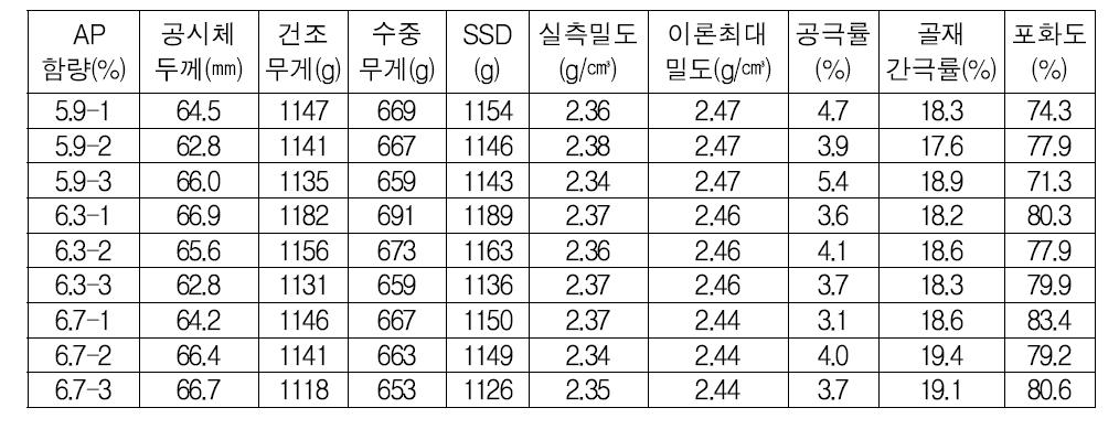 일반 가열 SMA 혼합물의 마샬 배합설계 측정값