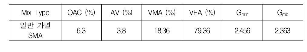 일반 가열 SMA 혼합물의 마샬 배합설계 결과 요약