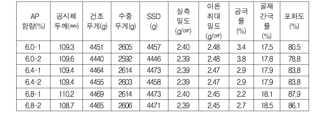 일반 가열 SMA 혼합물의 배합설계 측정값