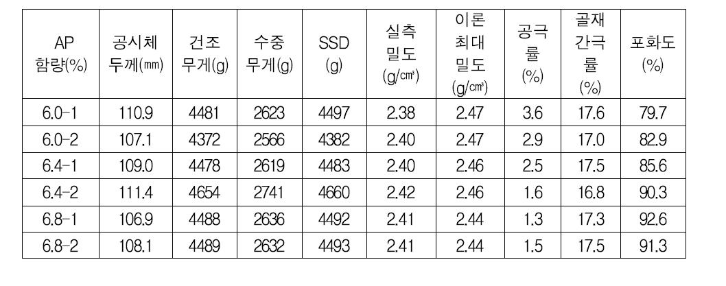 LEADCAP을 첨가한 중온 SMA 혼합물의 배합설계 측정값