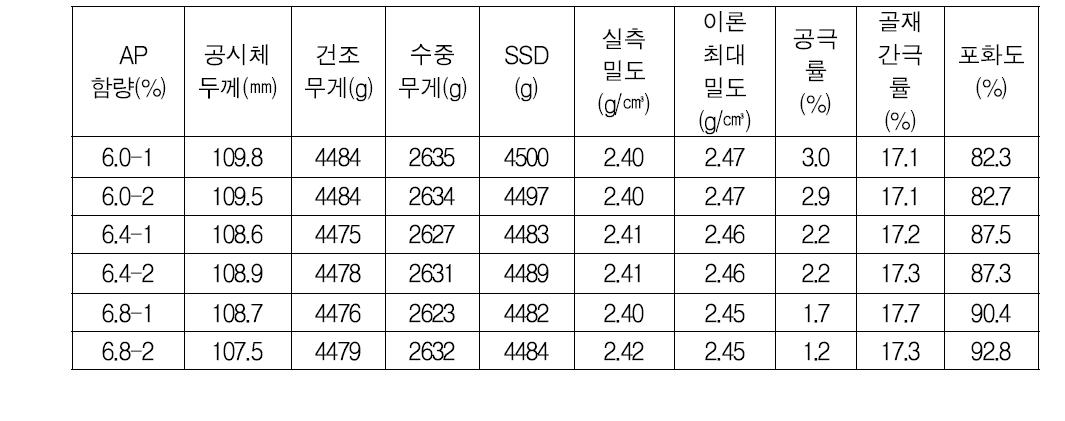 Sasobit을 첨가한 중온 SMA 혼합물의 배합설계 측정값