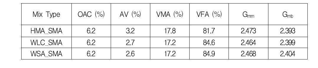 세가지 SMA 혼합물들의 배합설계 결과 요약