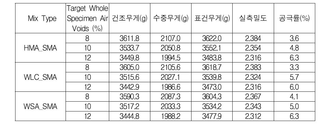 TSR 실험을 위한 SMA 혼합물의 공극률 특성 분석 측정값