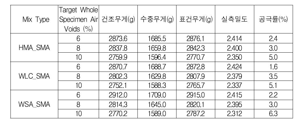 공용성 실험을 위한 SMA 혼합물의 공극률 특성 분석 측정값