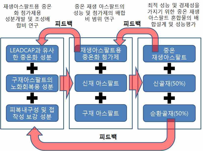 중온 재생아스팔트 첨가제 및 혼합물 기술개발 연구방법