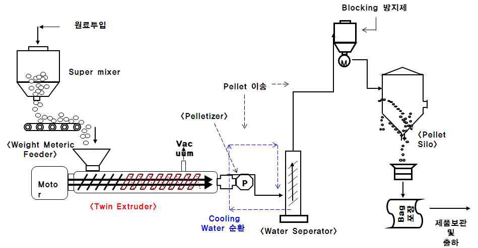 이축압출기를 사용한 생산공정