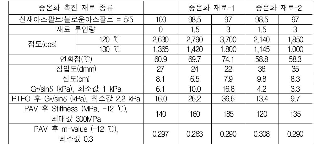 아스팔트의 중온화 촉진재료를 사용한 아스팔트 시험