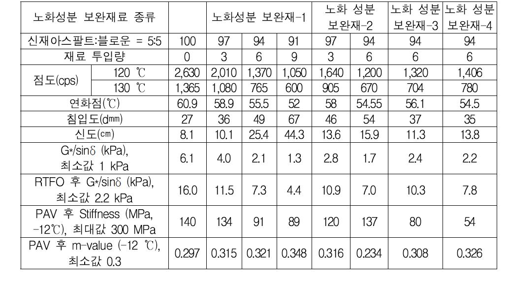 구재아스팔트의 노화성분 보완재를 사용한 아스팔트 시험