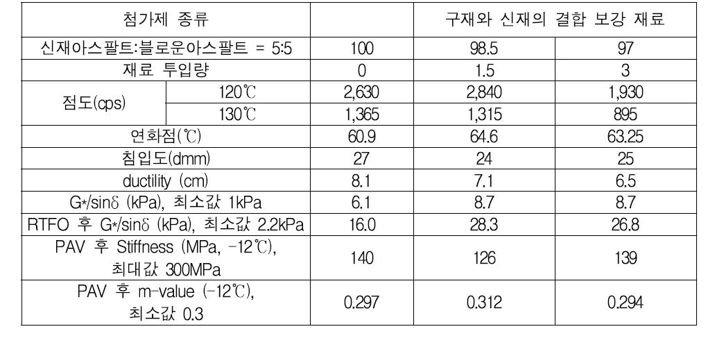 구재와 신재의 결합 보강 재료를 사용한 아스팔트 시험