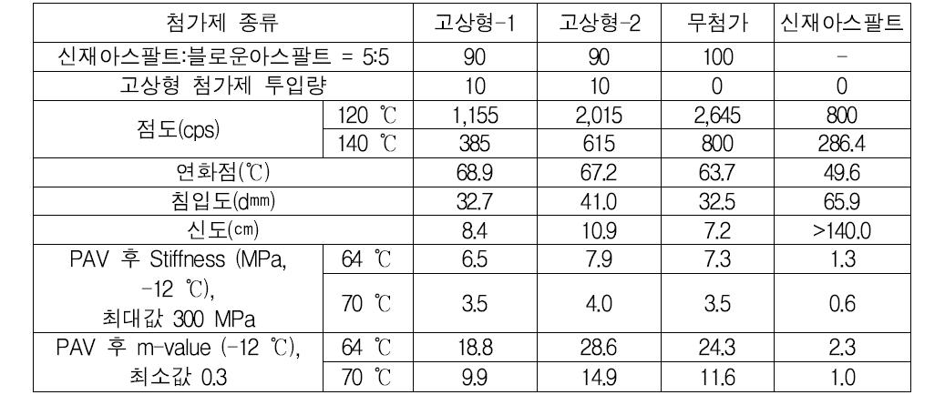 고상형 재생아스팔트용 중온화 첨가제를 적용한 아스팔트 시험결과