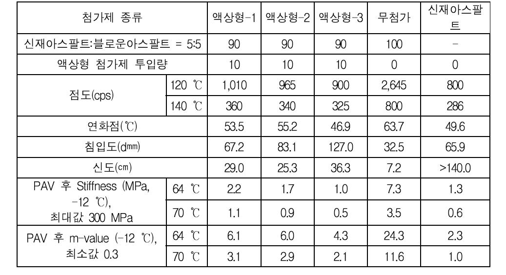 액상형 재생아스팔트용 중온화 첨가제 아스팔트 시험 결과