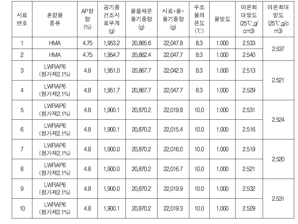 이론최대밀도 시험 결과