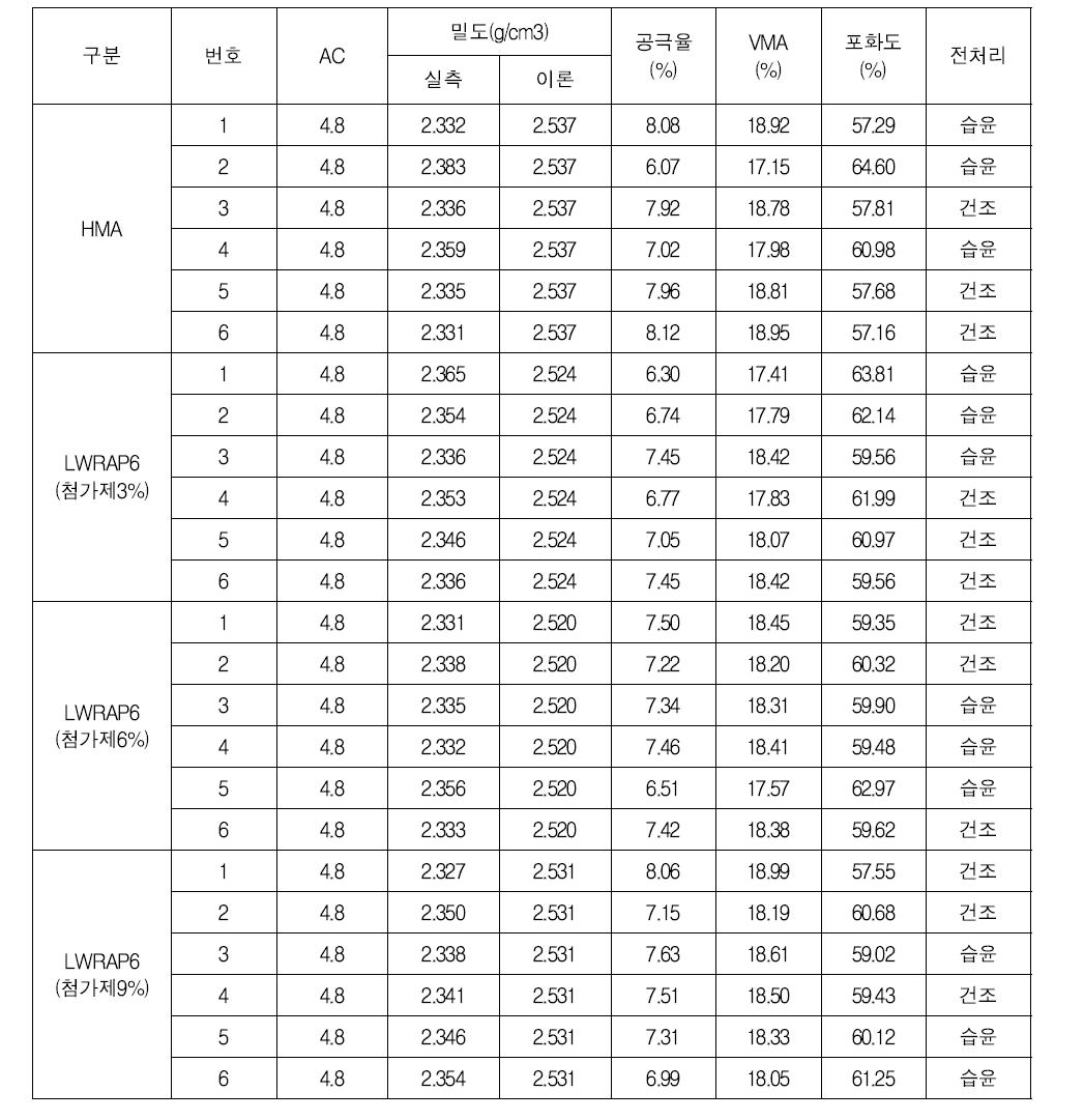 수분 저항성 시험을 위한 5차 시편 물성시험 결과