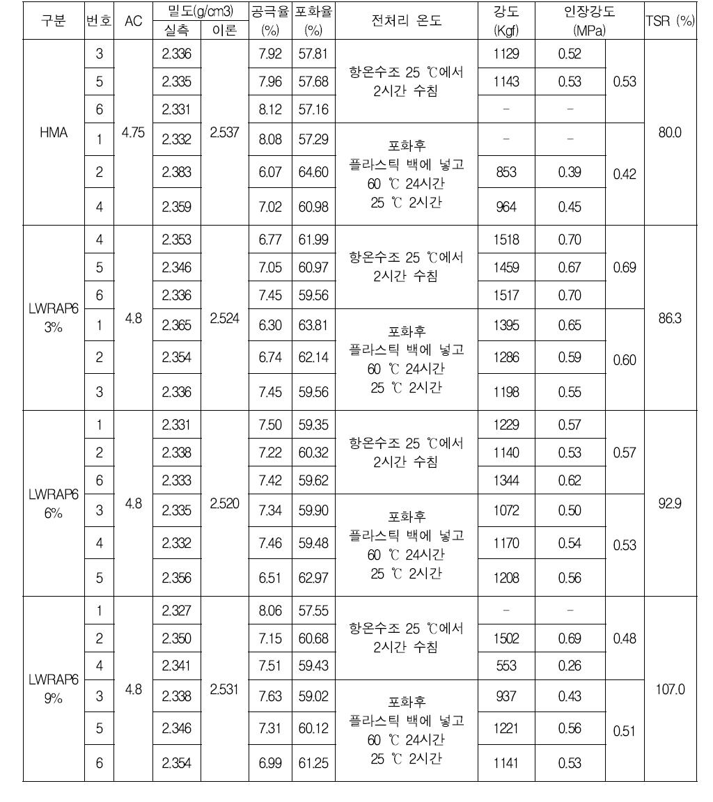 수분 저항성 시험(5차) 결과