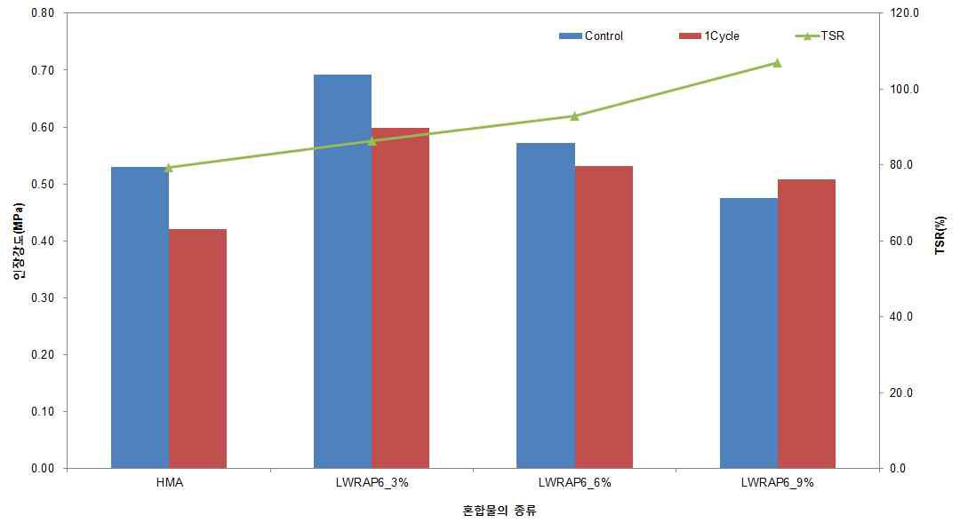 수분 저항성 시험(5차) 결과