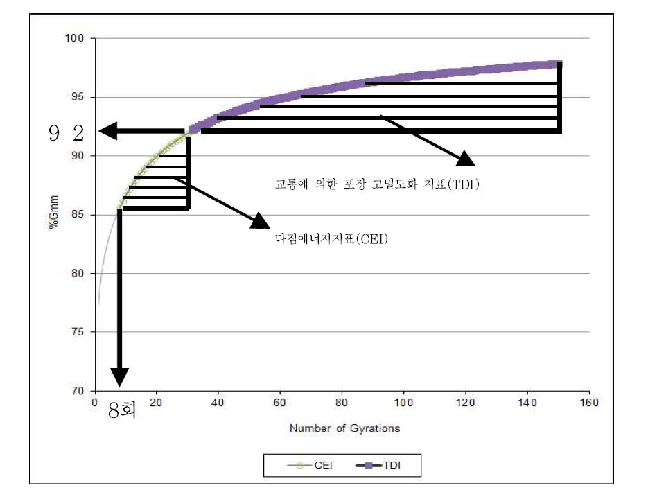 다짐에너지를 구하기 위한 선회다짐횟수와 %이론최대밀도 그래프