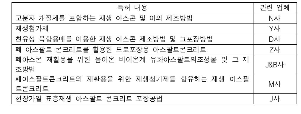 재생 첨가제 특허내용 및 특허보유 업체 현황