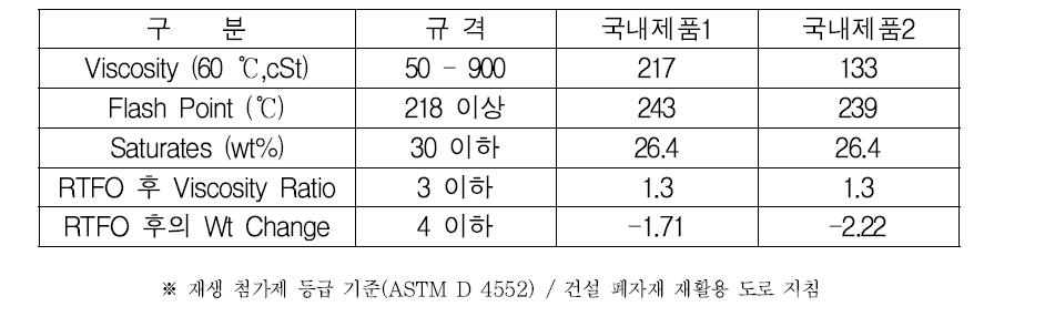 국내 생산 재생첨가제의 재료 물성값