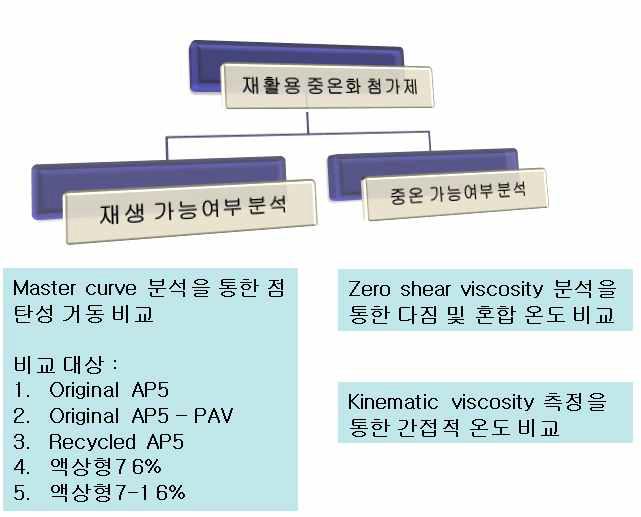 기술 개선을 위해 제안된 분석 방법