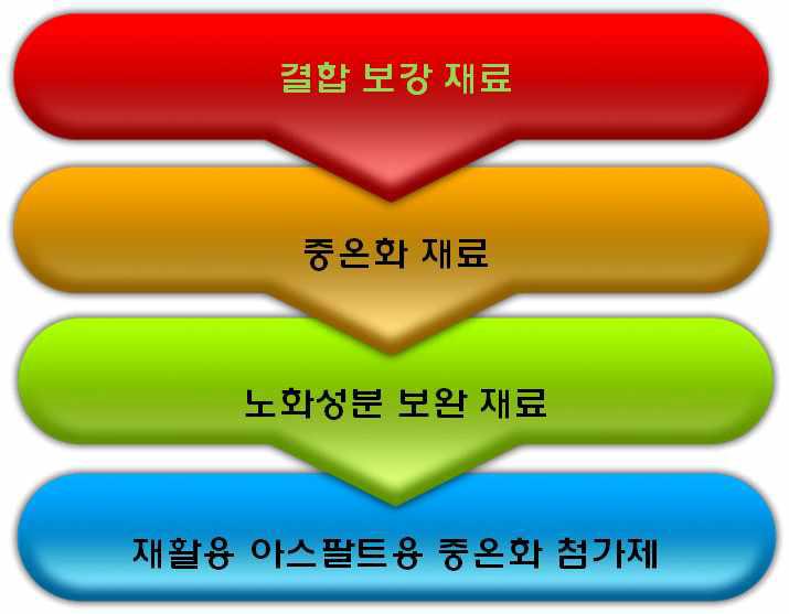 고비율 재활용 아스팔트용 중온화 첨가제 재료 설계