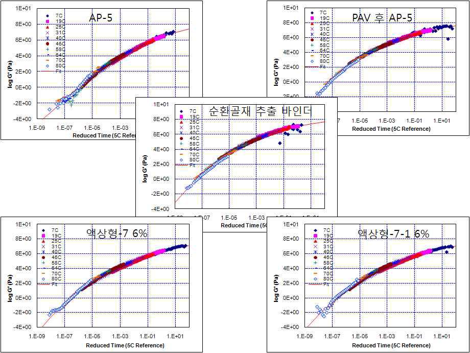 각 재료별 Master Curve