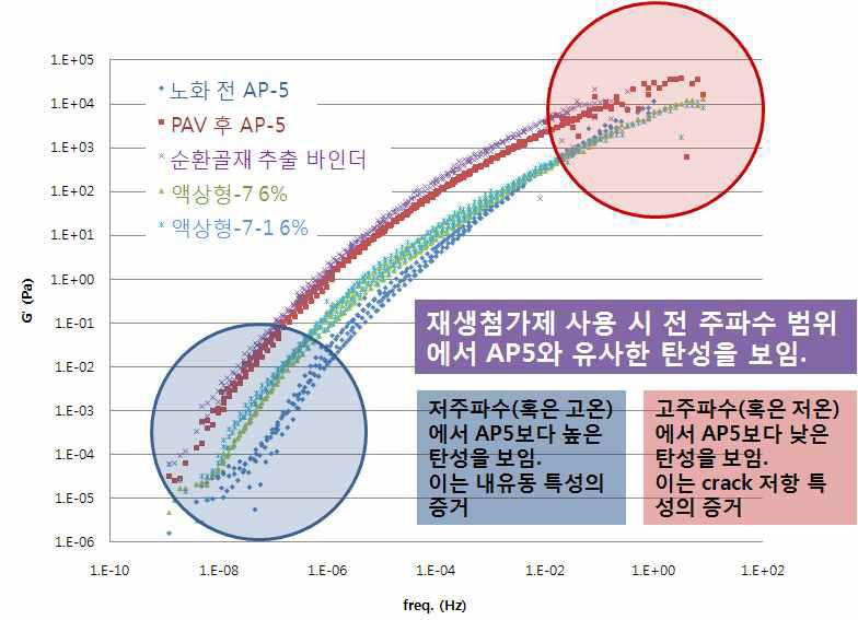 재료별 Master Curve 경향 비교