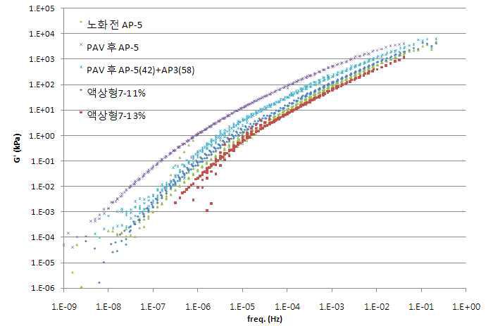 액상형 7-1 함량별 Master Curve 경향 비교