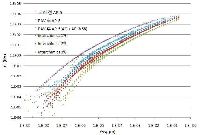 Interchimica 재생첨가제 함량별 Master Curve 경향 비교