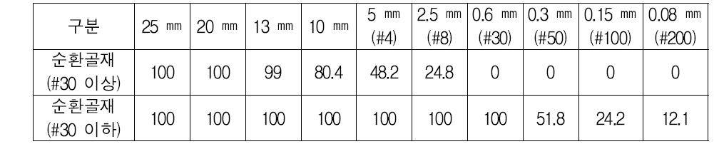 순환골재 체가름 시험(통과중량백분율)