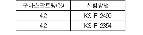 순환골재의 구아스팔트 함량