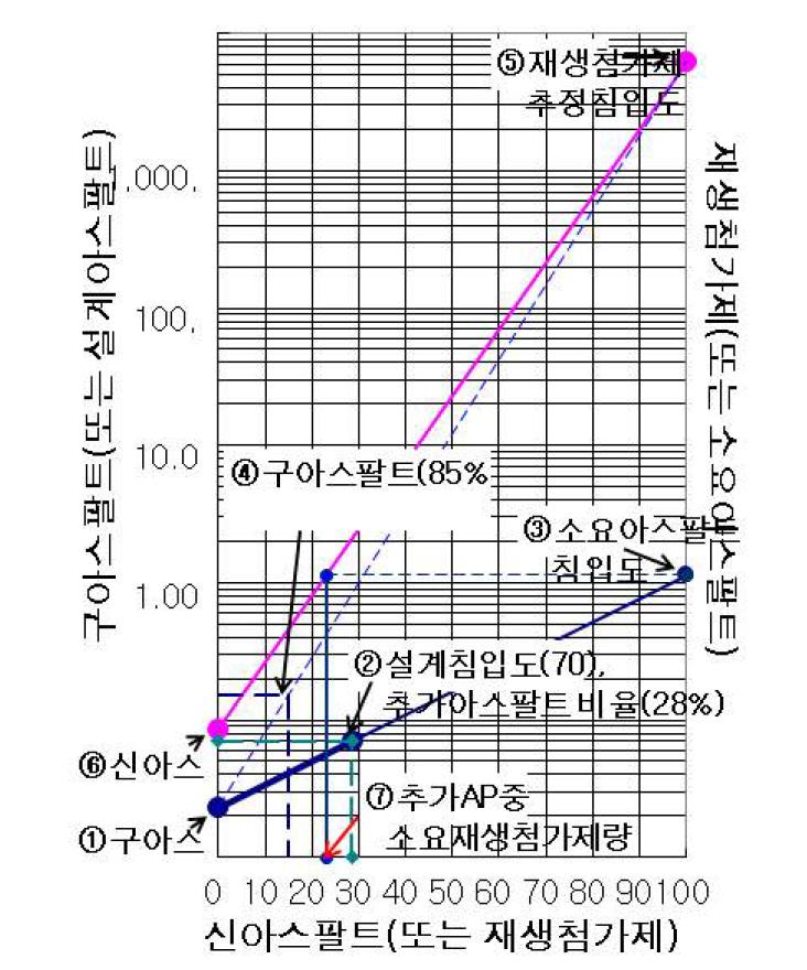 재생첨가제를 사용한 설계침입도의 조정