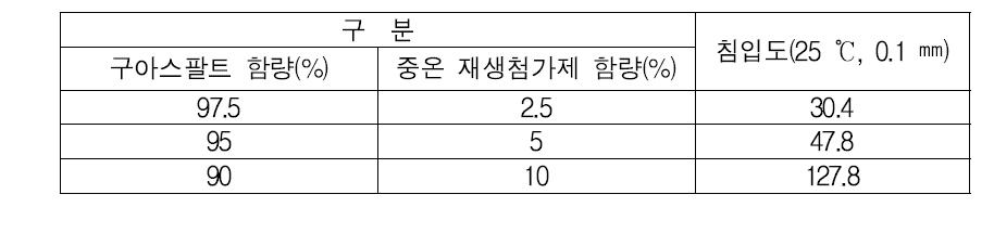 구아스팔트 + 중온 재생첨가제 침입도 기초시험 결과