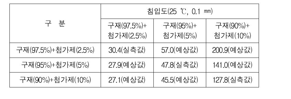 구아스팔트 + 중온 재생첨가제 기준값 결정