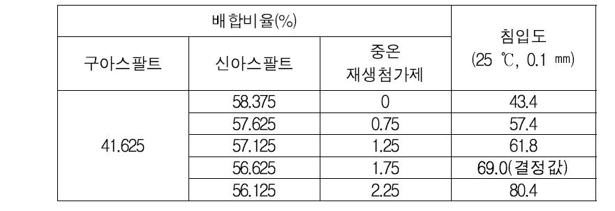 구아스팔트 + 신아스팔트 + 중온 재생첨가제 침입도 시험 결과