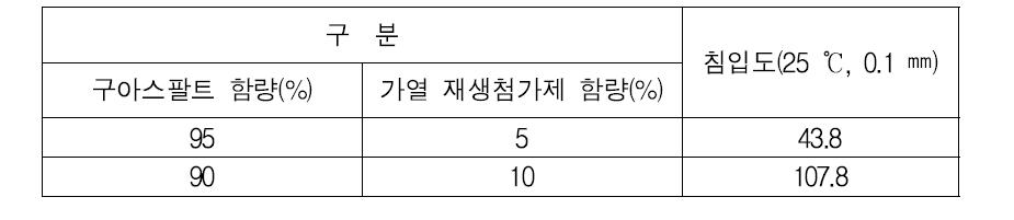 구아스팔트 + 가열 재생첨가제 침입도 기초시험 결과