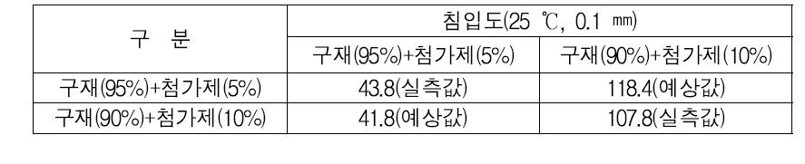 구아스팔트 + 가열 재생첨가제 기준값 결정